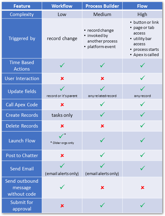 Comparison of Salesforce Automation Tools