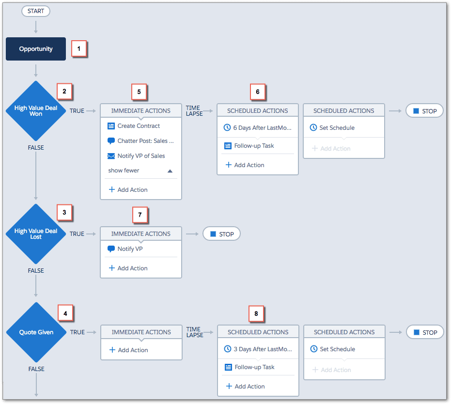Salesforce Process Builder at Glance